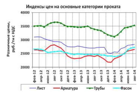 Динамика цен на металлопрокат